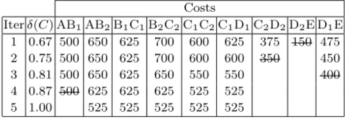 Table 1 Algorithm proceeding for the MEG of Figure 8