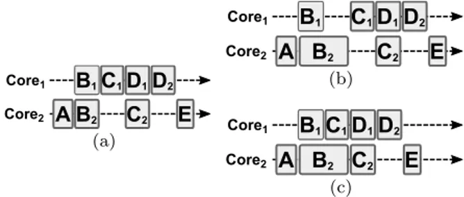 Fig. 14 Loss of runtime flexibility with timed allocation.