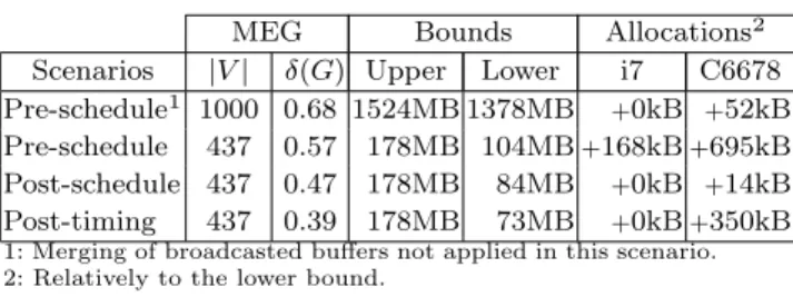 Table 2 MEGs characteristics and allocation results