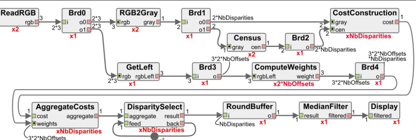 Fig. 3 Stereo-matching SDF graph. All rates are implicitly multiplied by the picture size.