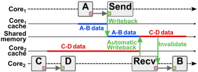 Fig. 5 Cache coherence issue with memory reuse