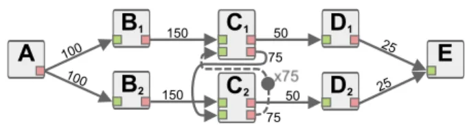 Fig. 7 Single-rate SDF graph. (Directed Acyclic Graph (DAG) if dotpoint FIFO is ignored)