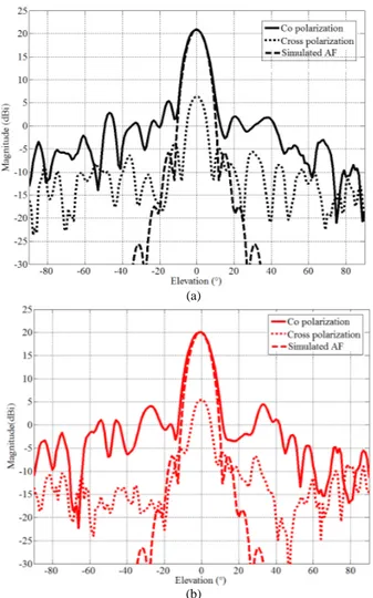 Fig. 4. Configuration 1. Measured radiation patterns (φ=0° plane) at 8.37 GHz. 