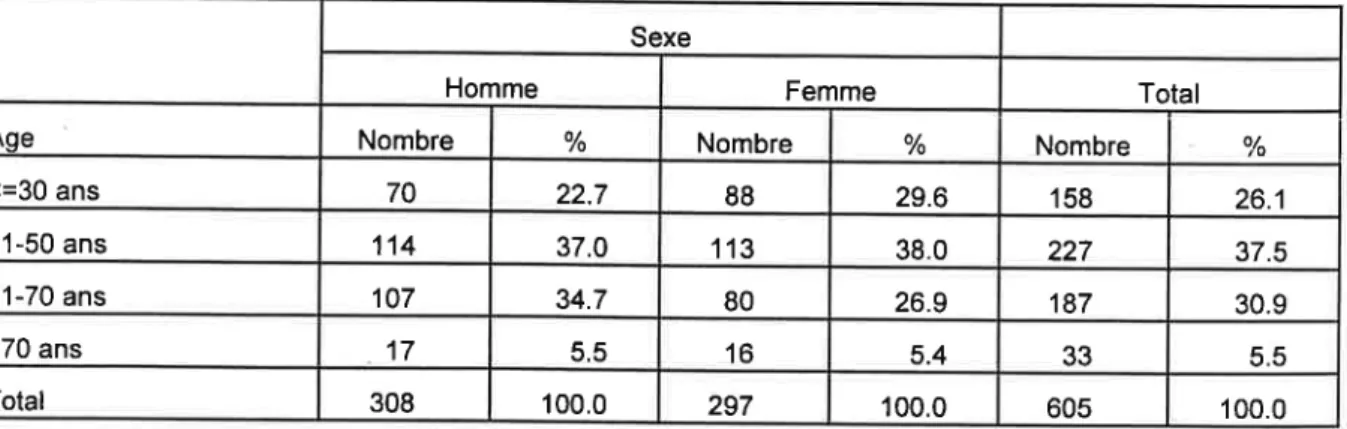 Tableau  4 -  Distribution  de  l'âge  selon  le  sexe