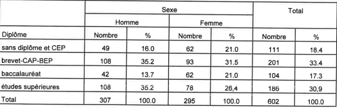 Tableau  5  -  Répartition  des personnes  interrogées selon  le  niveau  de  diplôme et  le  sexe