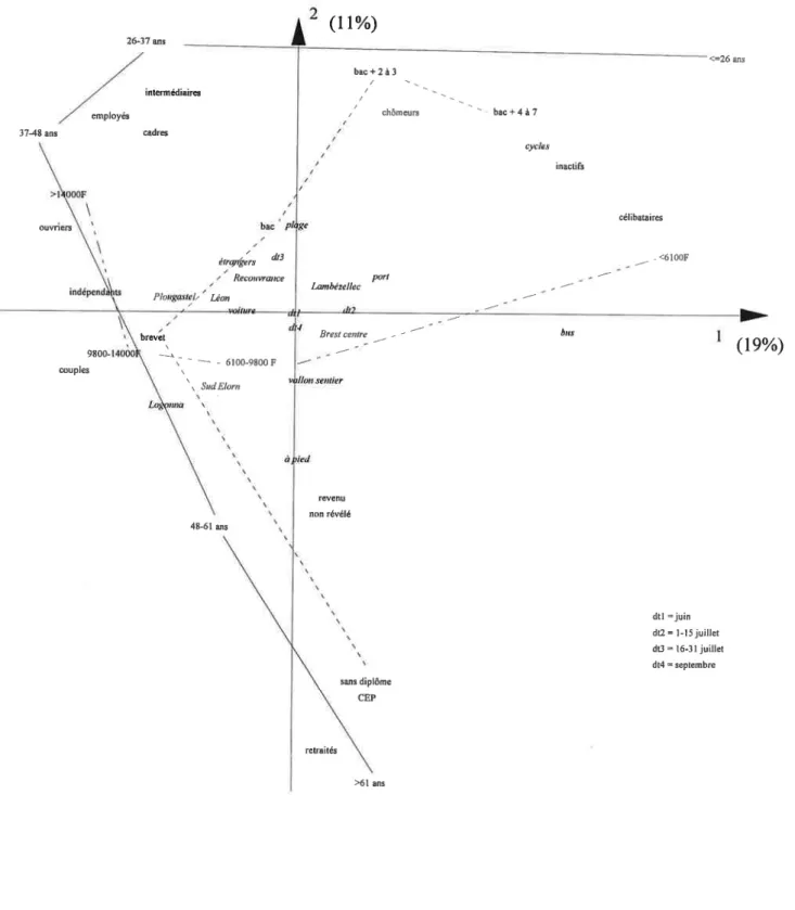Figure  I  -  Caractéristiques socioéconomiques  des  pensonnes  interrogées  :  représentation  en  analyse des correspondances  multiples