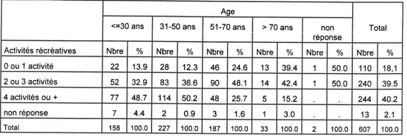 Tableau  10'Répartition  des enquêtés selon  l'âge et le nombre  d'activités  récréatives  pratiquées  au  bord de la rade