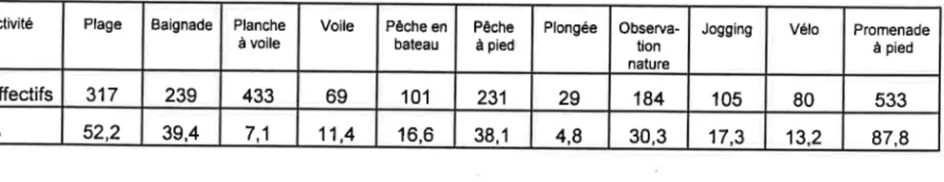 Tableau  11  -  Effectifs  et  proportion  des  enquêtés  selon I'activité  récréative  pratiquée dans  la  rade de Brest