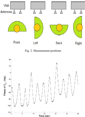 Fig. 3 presents an example of the phase variation (deg)  of S 21  measured at 5.8 GHz and for a radiated power of 1  mW from the front side of the person