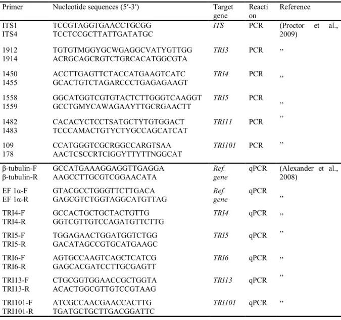Table 2.1: Primers sets used for PCR and qRT-PCR assays. 