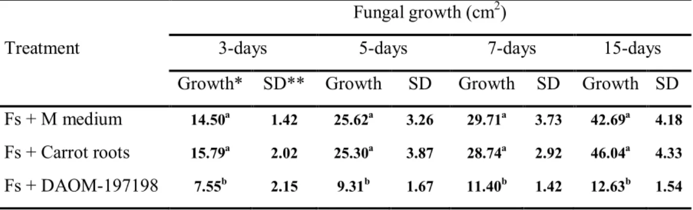 Table  2.2:  Effect  of  G.  irregulare  isolate  (DOAM-197198)  on  the  growth  of  F
