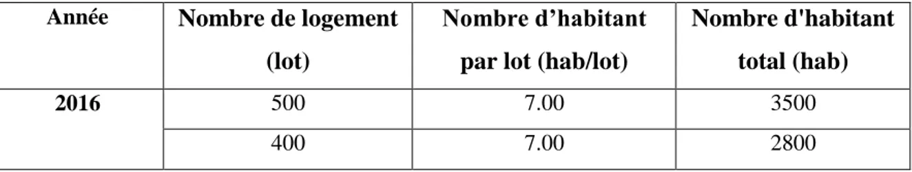 Tableau II.1 : calcul de nombre d’habitant actuel  Année  Nombre de logement 