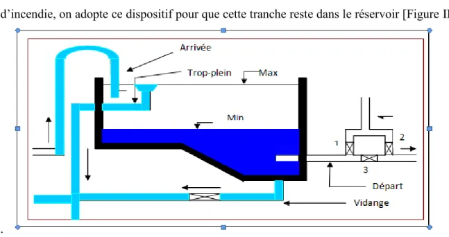 Figure III.2 : Exemple d’une réserve d’incendie 