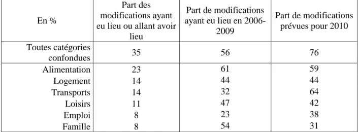 Tableau 8 : Pourcentage de modifications ayant eu lieu ou à venir par catégorie d’aides 