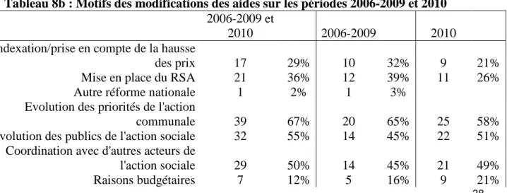 Tableau 8b : Motifs des modifications des aides sur les périodes 2006-2009 et 2010 
