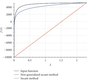 Figure 2: Approximation of the input function f (λ) with the generalized secant method and the secant method, n = 1024 and r max = 15.