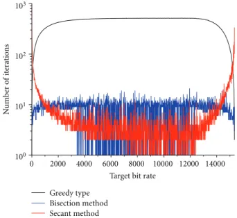 Figure 3: Number of iterations of the secant and generalized secant methods, and greedy-type algorithm versus the target bitrate, n = 1024, r max = 15.
