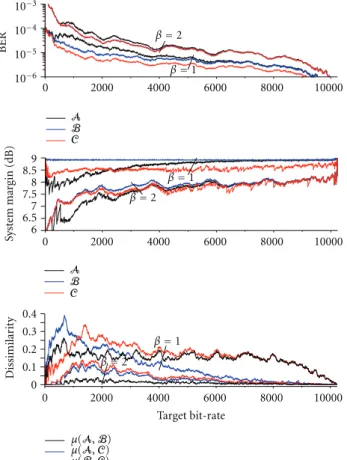 Figure 5: Target bitrate versus input PSDNR.