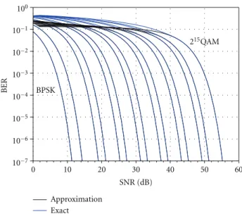 Figure 1: Exact BER curves and approximations (26).