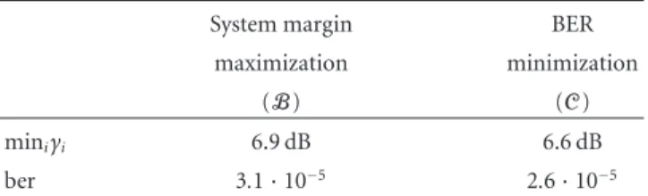Table 1: Example of system margin and BER with n = 20, R = 100, psdnr = 25 dB, and β = 1.