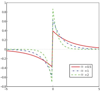 Figure 2.10: Shen casten derivative filter with di ff erent α values.