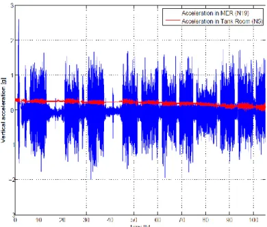 Fig. 4 Time-variation of vertical acceleration (in g) in the MER and the tank rooms. 