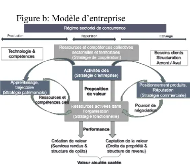 Figure b: Modèle d’entreprise 