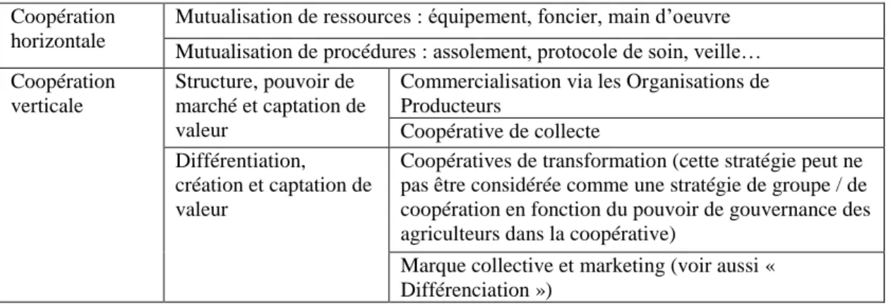 Figure 7 Diversité des stratégies de coopération  Coopération 