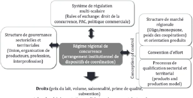 Figure 9 Representation shématique du regime de concurrence (les auteurs) 