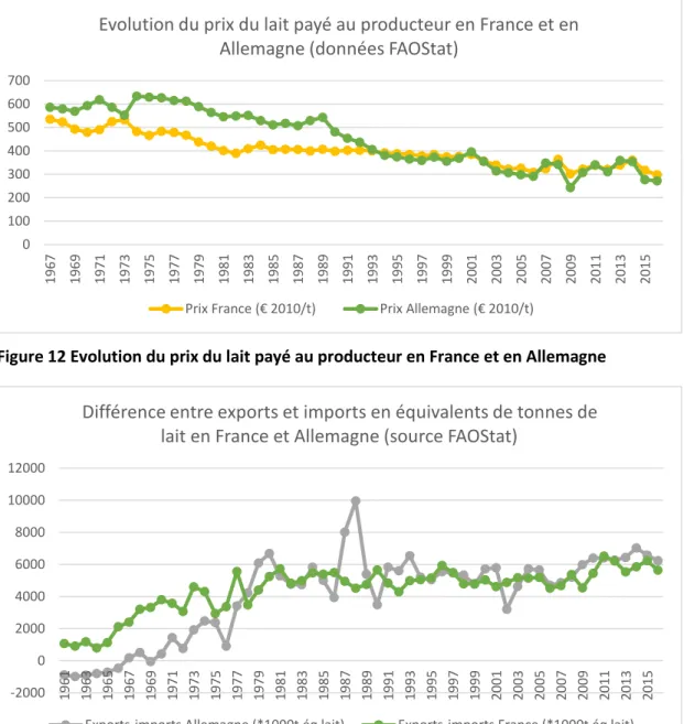 Figure 12 Evolution du prix du lait payé au producteur en France et en Allemagne  