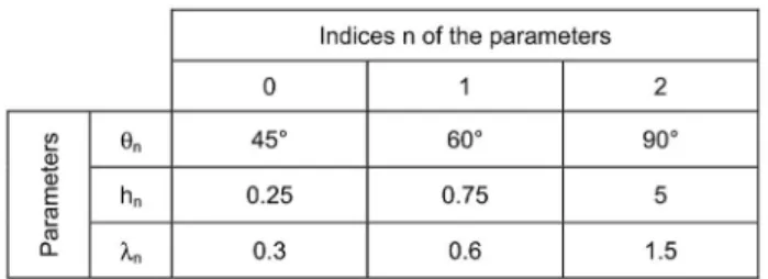 Table II: The set of affine transformation parameters