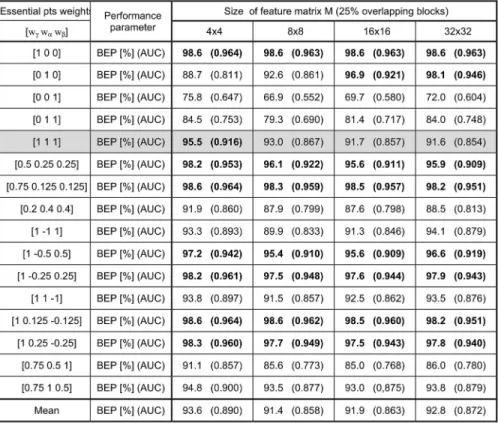 Table III: Examples of retrieval performance