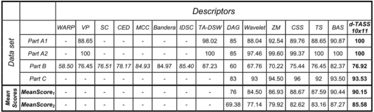 Table V: Comparison of the results obtained from different methods reported in the literature