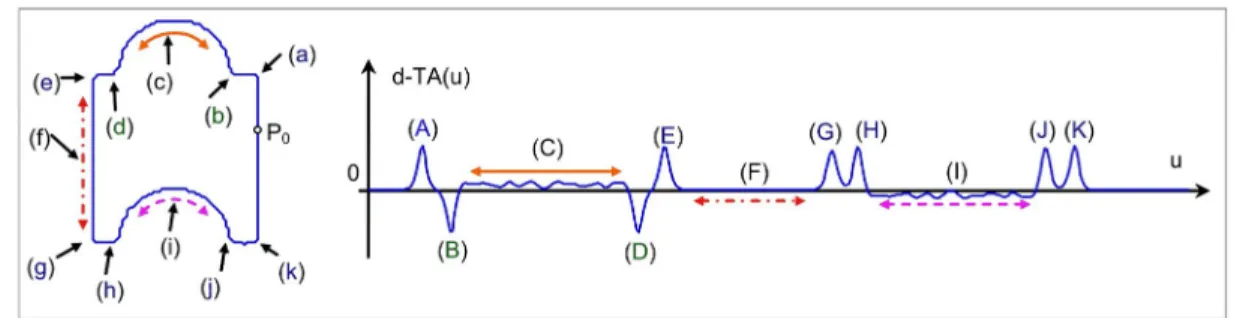 Figure 3 illustrates the procedure generating the d-TASS map. Starting from the input coordinates sequences X 0 =x and Y 0 =y, the d-TA function is computed to generate  cor-responding essential points