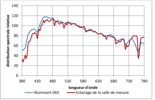 Figure 36 Expérience de changement d’éclairage : les spectres illustrant les deux conditions d’éclairage 020406080100120140380430480530580630680730780