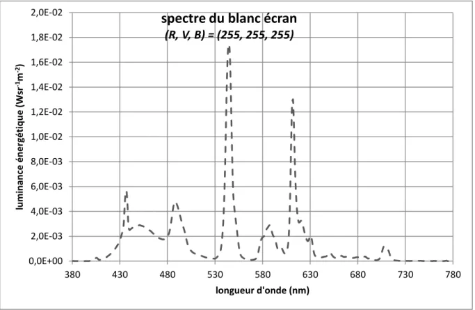 Figure 44 Spectre mesuré au centre de l’écran Philips 1 : écran blanc (255  255  255)  0,0E+002,0E-034,0E-036,0E-038,0E-031,0E-021,2E-021,4E-021,6E-021,8E-022,0E-02380430480530580630680 730 780luminance énergétique (Wsr-1m-2) longueur d'onde (nm) 