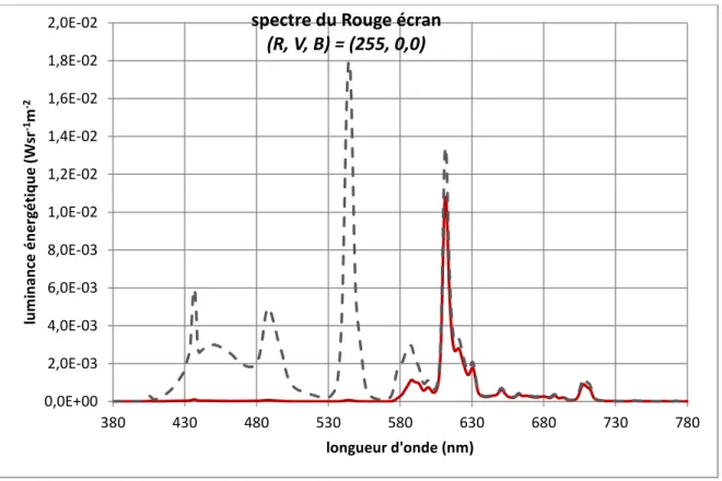 Figure 45 Spectre mesuré au centre de l’écran Philips 1 : écran rouge (255  0 0) ; en trait pointillé : spectre du blanc (255,  255, 255) 