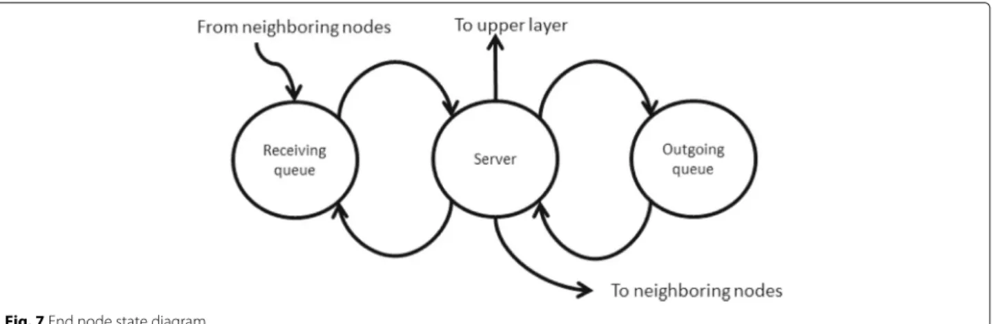 Fig. 7 End node state diagram