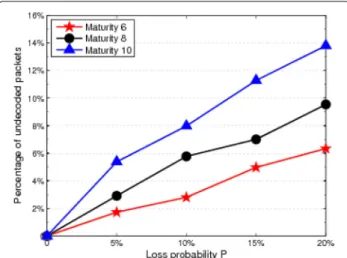 Fig. 8 Percentage of undecoded packets with different loss probabilities and different maturities