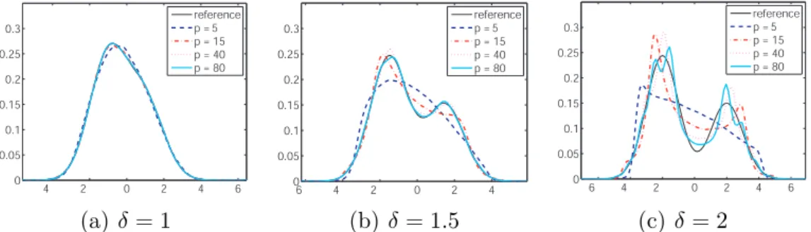 Figure 1. PC expansion of a bi-modal random variable: convergence with the ex- ex-pansion’s degree p