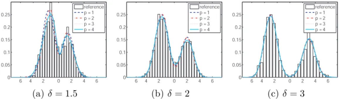 Figure 2. Mixture of PC expansions for a bi-modal random variable: convergence with the expansion’s degree p.