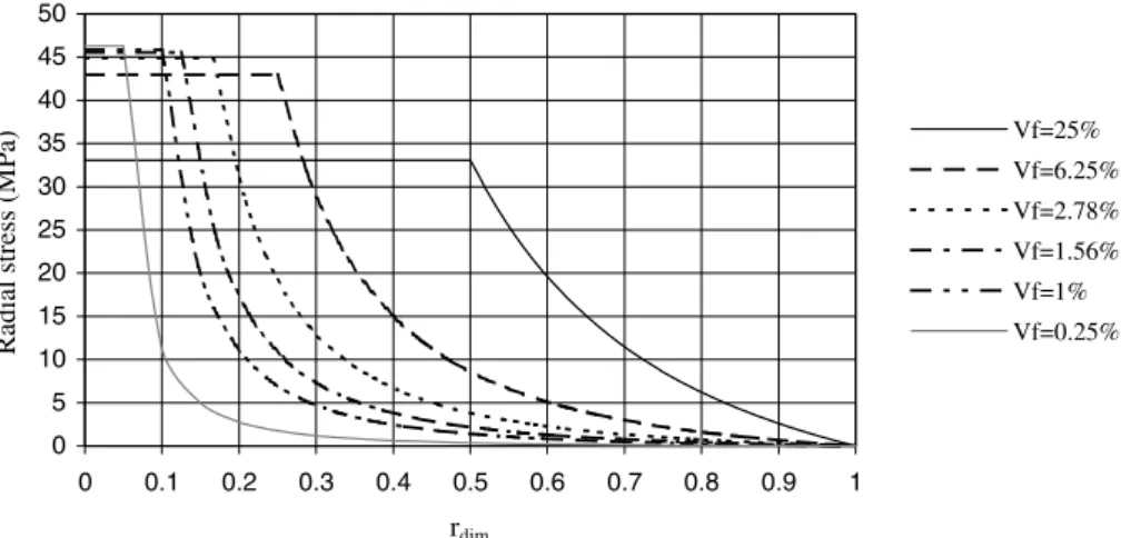 Fig. 2. Radial stress versus ﬁber volume fraction in permanent state.