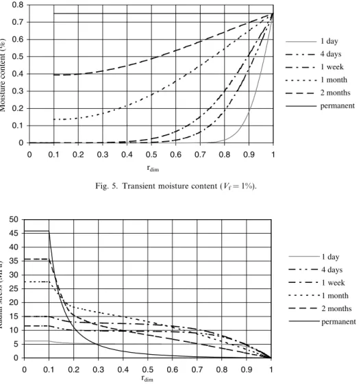 Fig. 5. Transient moisture content (V f = 1%).