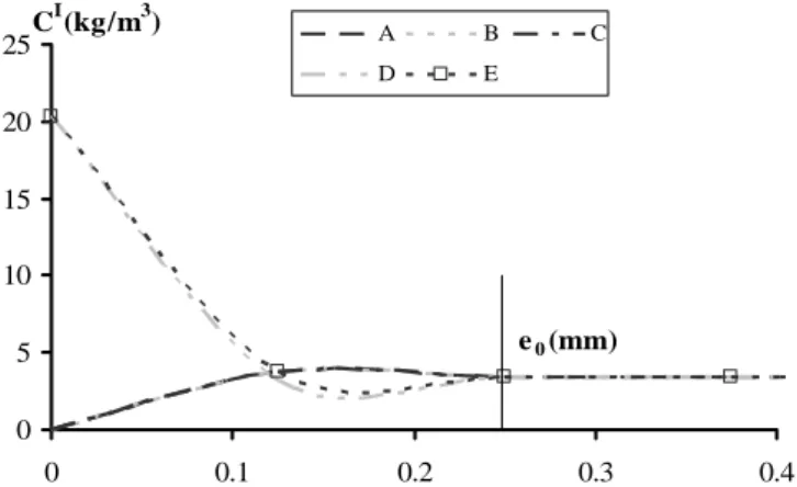 Fig. 5 shows that the extent e 0 of the periodic concentra- concentra-tion induced by such accelerated cycles is 0.225 mm.