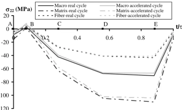 Fig. 12. Transverse stresses in the ply at the edge during the permanent pattern. -30-25-20-15-10-5 05 0 0 .2 0.4 0 .6 0.8 1 t/ τσ12(MPa)Macro real cycleMacro accelerated cycle