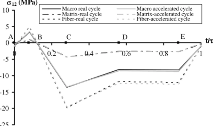 Fig. 15. Shear stresses in the ply at the edge during cycle 10.