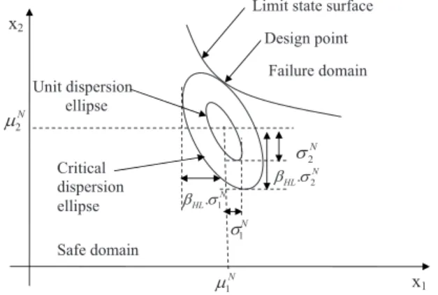 Fig. 1. Design point and equivalent normal dispersion ellipses in the space of two random variables