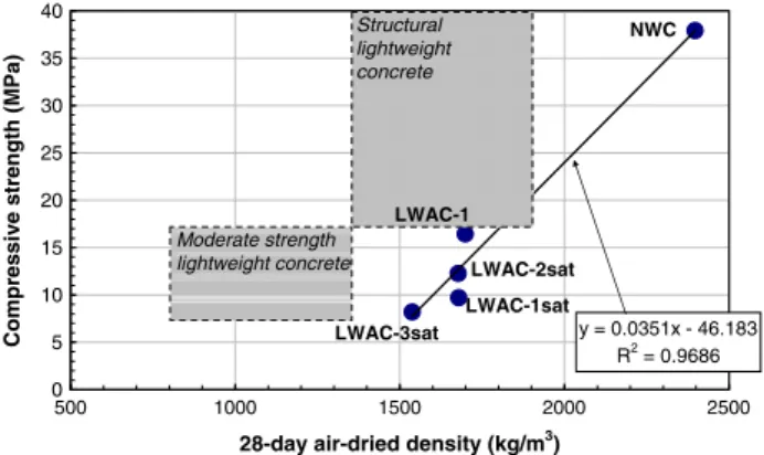 Fig. 7 shows the microstructure of the mortar/PUR-foam aggre- aggre-gate interface of freshly fractured samples of LWAC