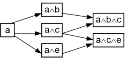 Fig. 1. A graph showing the rules a → b , a → c , a → e , a ∧ b → c , a ∧ c → b , a ∧ c → e , and a ∧ e → c