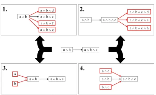 Fig. 2. The four subsets of rules that can be accessed from a ∧ b → c
